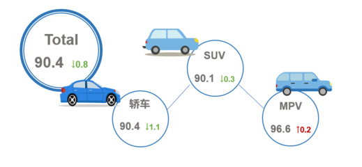 中国汽车流通协会发布2021年4月乘用车市场产品竞争力指数 90.4